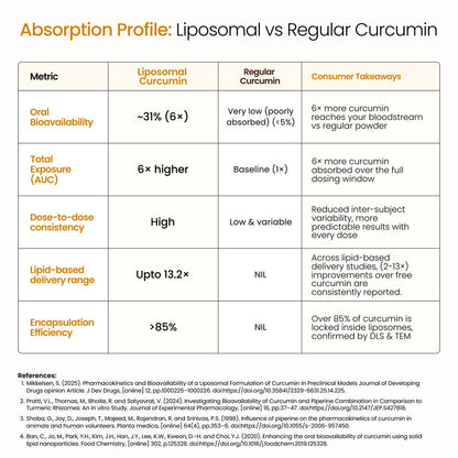Liposomal Curcumin for Consistent Joint Support & Absorption