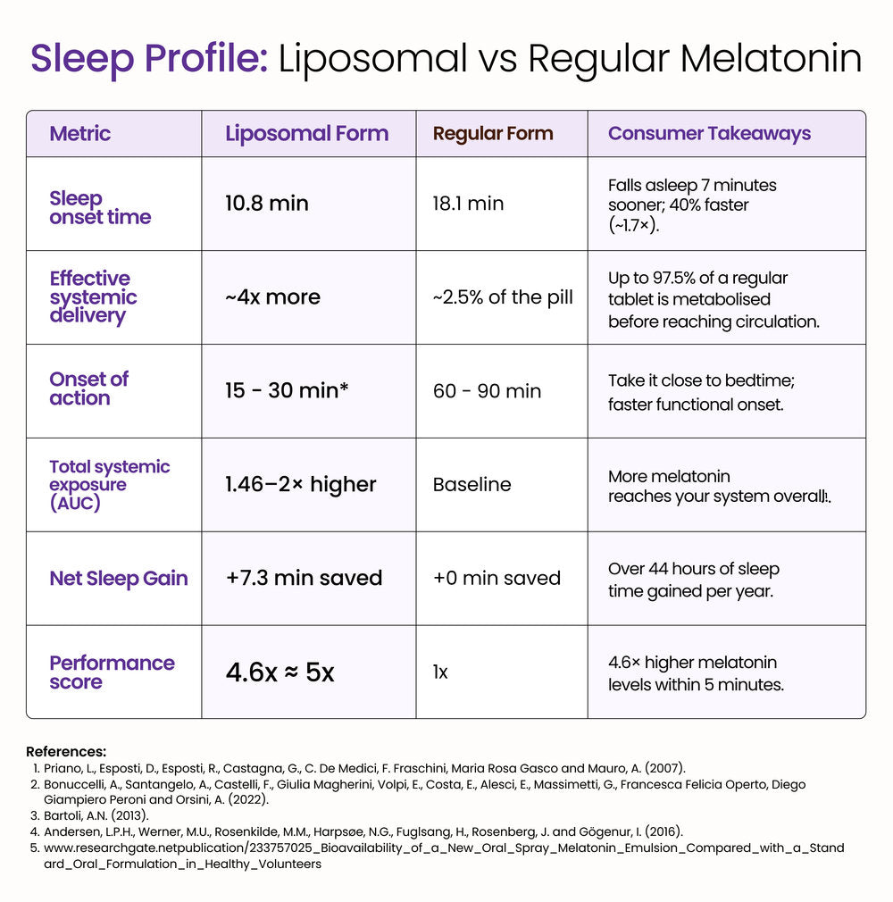 Liposomal Melatonin for High Quality Sleep