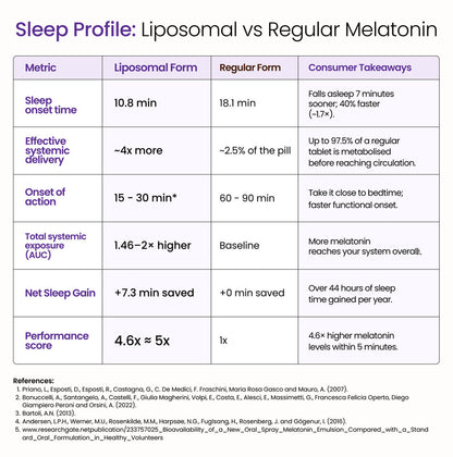Liposomal Melatonin for High Quality Sleep