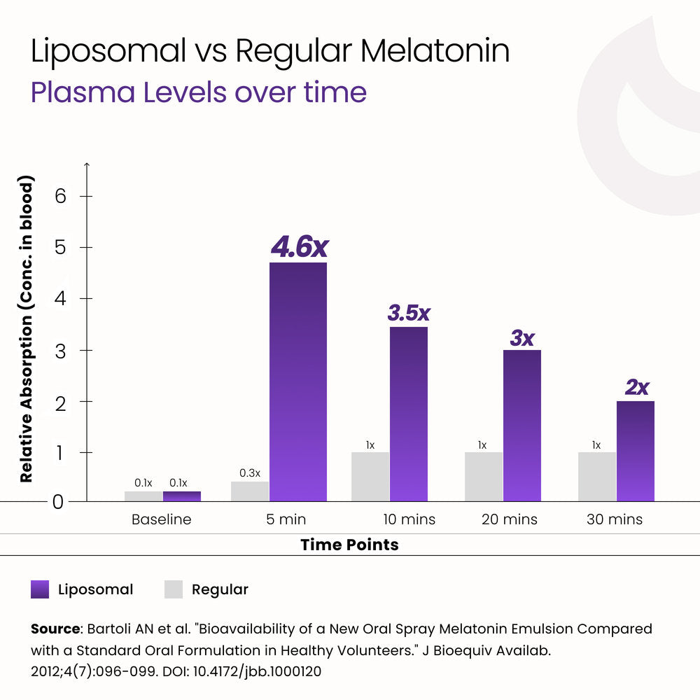 Liposomal Melatonin for High Quality Sleep