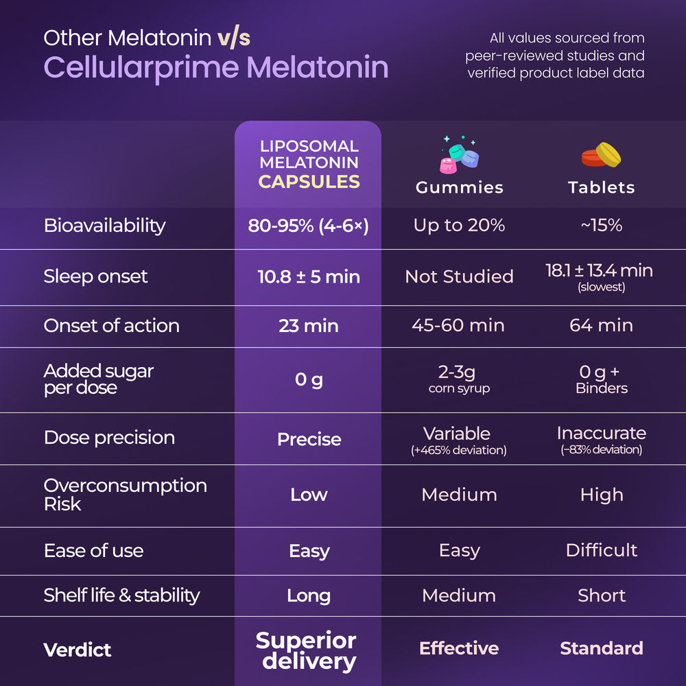 Liposomal Melatonin for High Quality Sleep