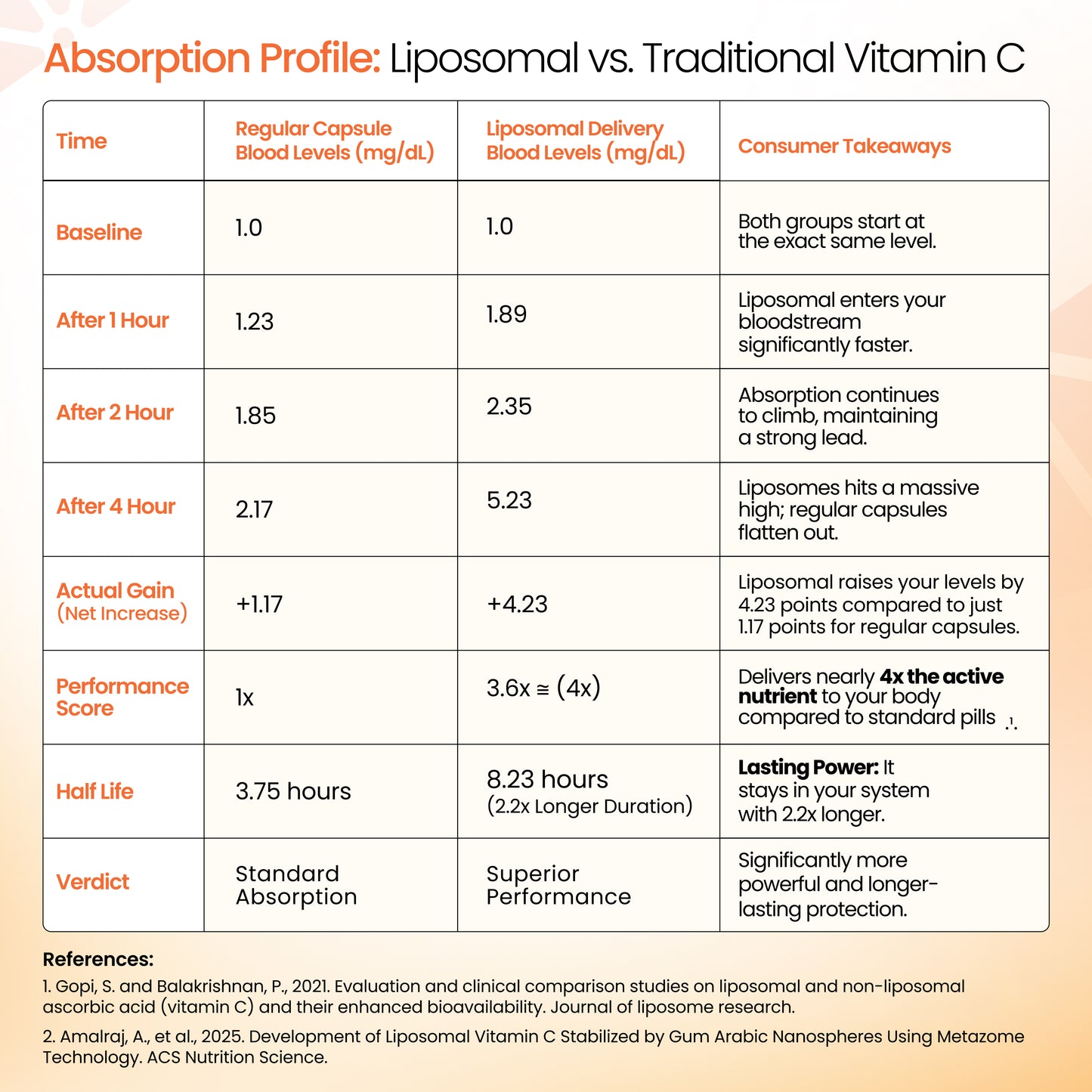 Liposomal Vitamin C for Glowing Skin